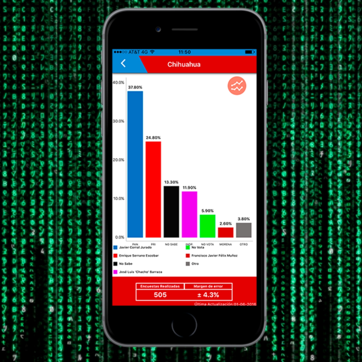 El video que acusa a encuestadora de usar su tecnología para favorecer a Anaya